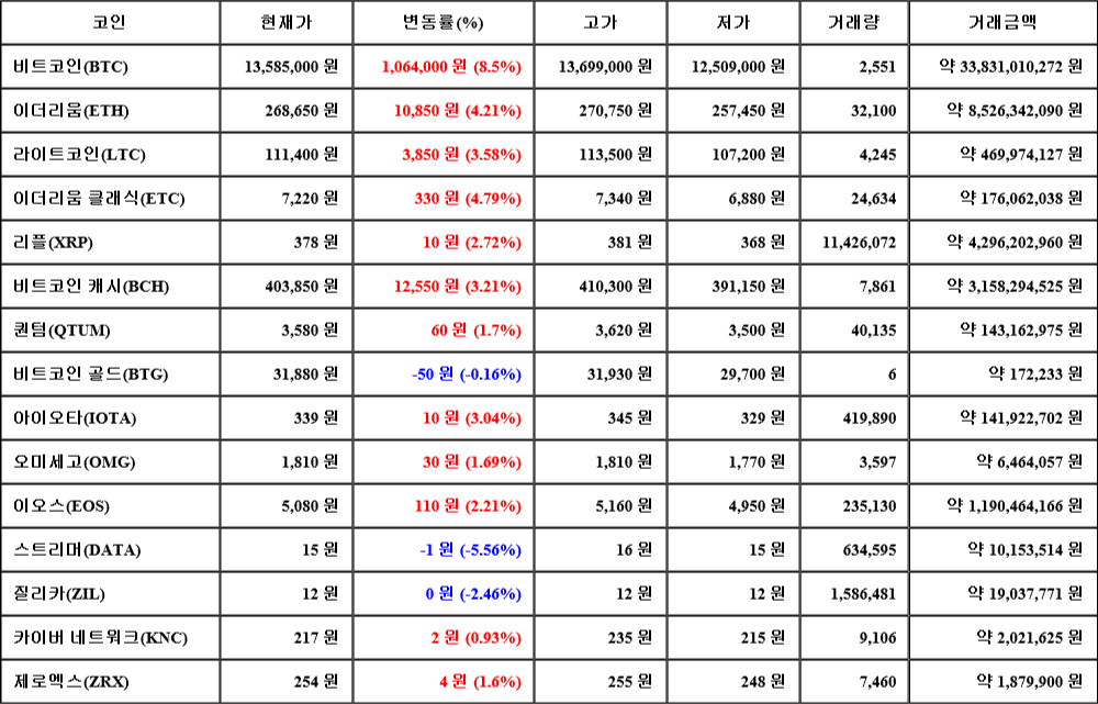 [가상화폐 뉴스] 08월 05일 15시 00분 비트코인(8.5%), 이더리움 클래식(4.79%), 스트리머(-5.56%)