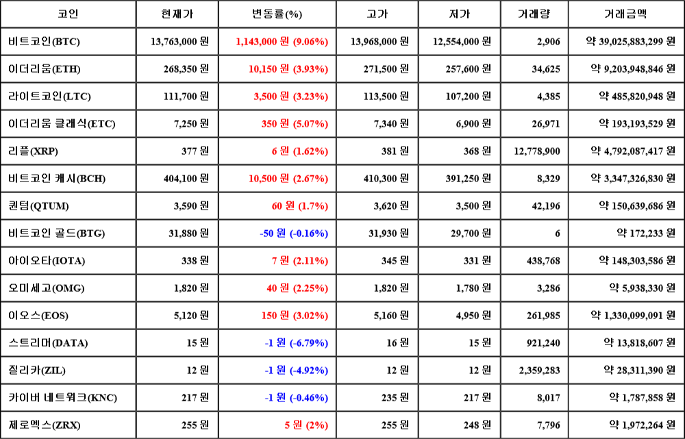 [가상화폐 뉴스] 08월 05일 17시 00분 비트코인(9.06%), 이더리움 클래식(5.07%), 스트리머(-6.79%)