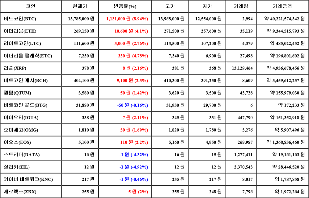 [가상화폐 뉴스] 08월 05일 17시 30분 비트코인(8.94%), 이더리움 클래식(4.78%), 질리카(-4.92%)