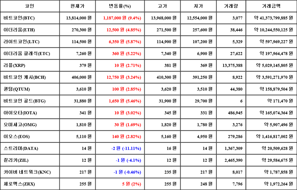 [가상화폐 뉴스] 08월 05일 18시 30분 비트코인(9.4%), 라이트코인(5.87%), 스트리머(-11.11%)