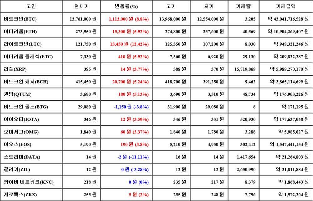 [가상화폐 뉴스] 08월 05일 19시 30분 비트코인(8.8%), 라이트코인(12.42%), 스트리머(-11.11%)