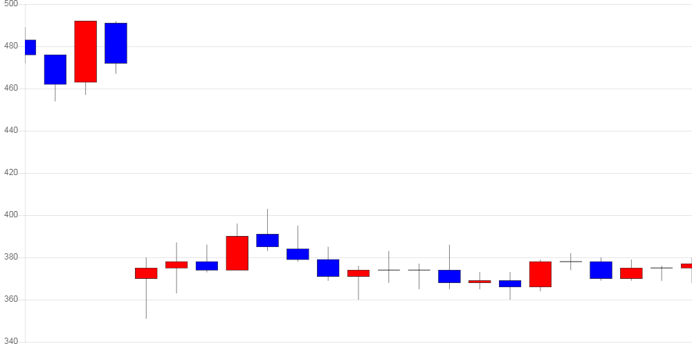 [가상화폐 뉴스] 리플, 전일 대비 19원 (5.12%) 오른 390원