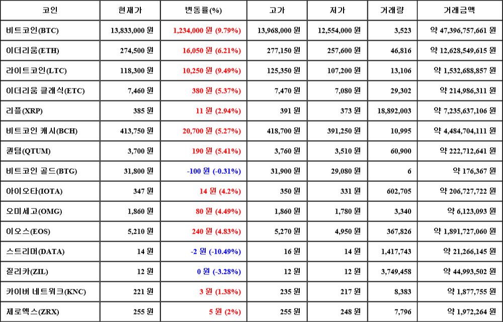 [가상화폐 뉴스] 08월 05일 21시 30분 비트코인(9.79%), 라이트코인(9.49%), 스트리머(-10.49%)