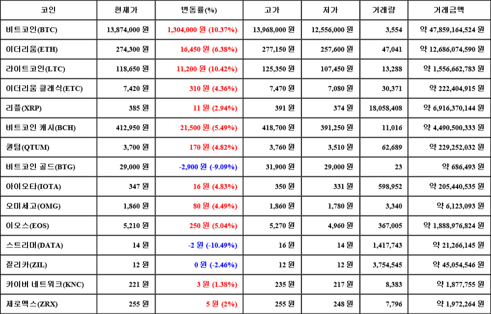 [가상화폐 뉴스] 08월 05일 22시 00분 비트코인(10.37%), 라이트코인(10.42%), 스트리머(-10.49%)