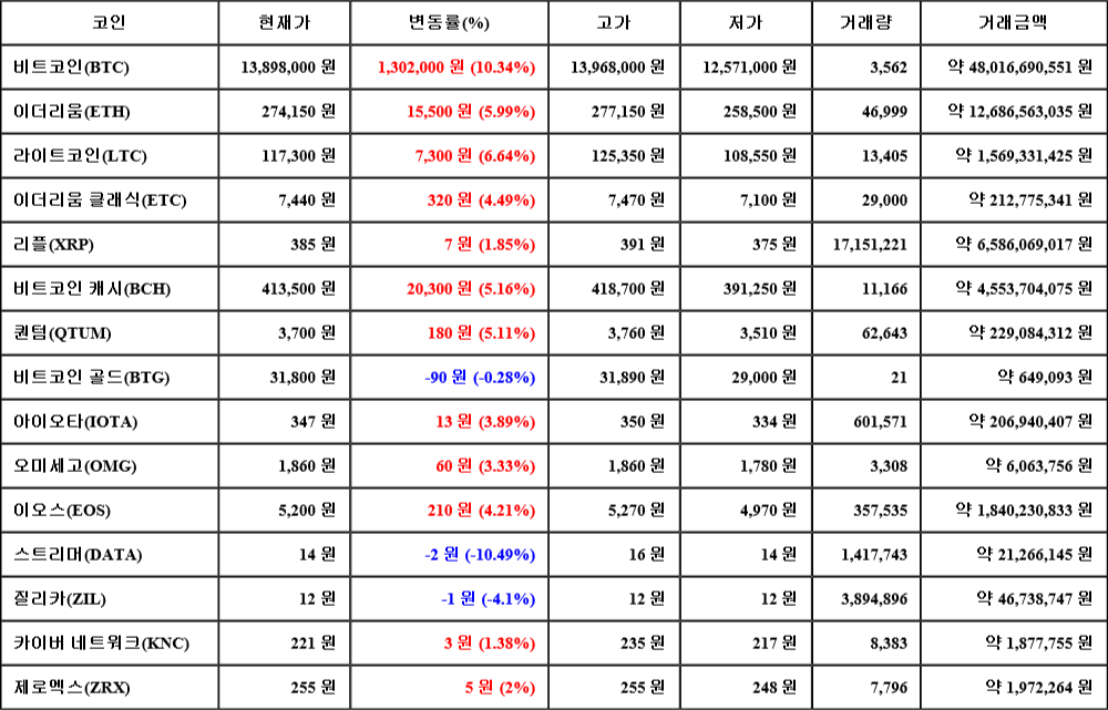 [가상화폐 뉴스] 08월 05일 22시 30분 비트코인(10.34%), 라이트코인(6.64%), 스트리머(-10.49%)