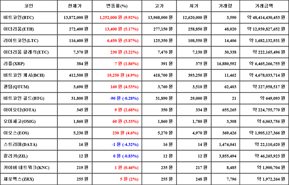 [가상화폐 뉴스] 08월 05일 23시 30분 비트코인(9.92%), 라이트코인(5.87%), 스트리머(-4.32%)