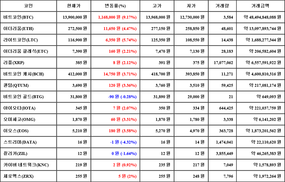 [가상화폐 뉴스] 08월 06일 00시 00분 비트코인(9.17%), 라이트코인(5.74%), 스트리머(-4.32%)