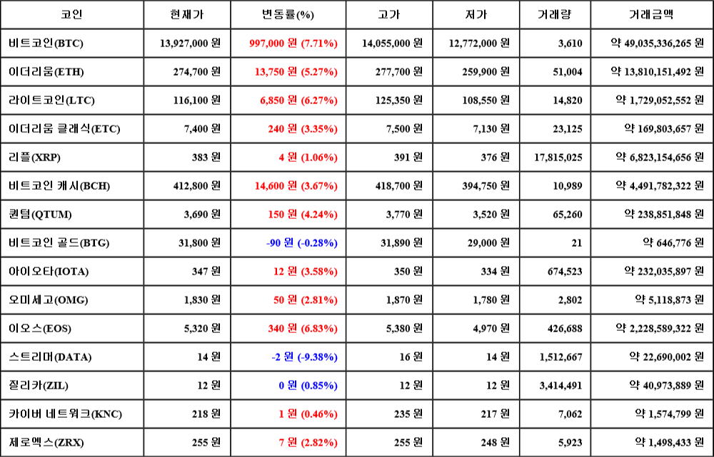 [가상화폐 뉴스] 08월 06일 05시 30분 비트코인(7.71%), 이오스(6.83%), 스트리머(-9.38%)