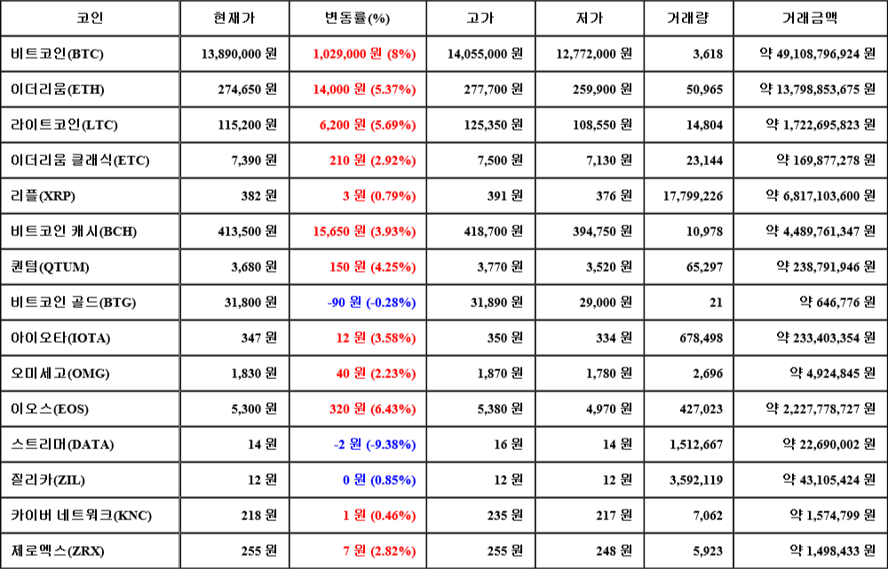 [가상화폐 뉴스] 08월 06일 06시 00분 비트코인(8%), 이오스(6.43%), 스트리머(-9.38%)