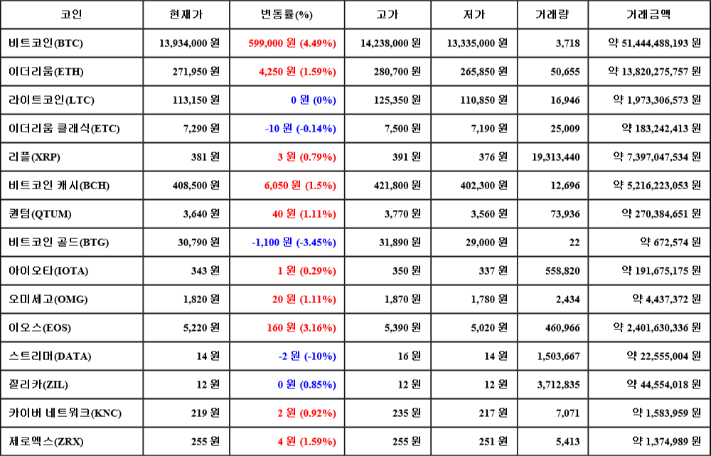 [가상화폐 뉴스] 08월 06일 10시 30분 비트코인(4.49%), 이오스(3.16%), 스트리머(-10%)