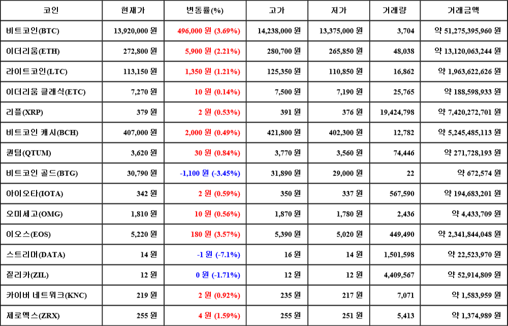 [가상화폐 뉴스] 08월 06일 11시 00분 비트코인(3.69%), 이오스(3.57%), 스트리머(-7.1%)