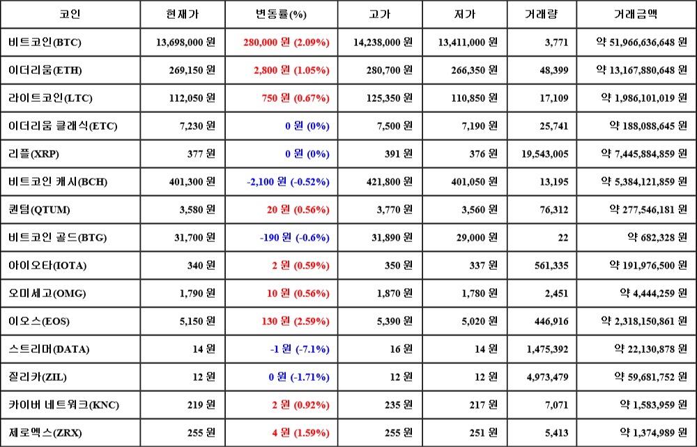 [가상화폐 뉴스] 08월 06일 11시 30분 비트코인(2.09%), 이오스(2.59%), 스트리머(-7.1%)