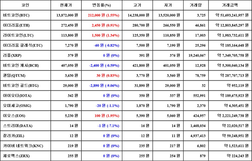 [가상화폐 뉴스] 08월 06일 12시 00분 비트코인(1.55%), 이오스(1.95%), 비트코인 골드(-9.06%)