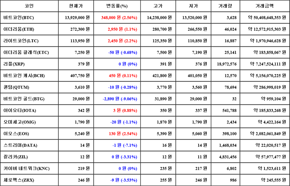 [가상화폐 뉴스] 08월 06일 12시 30분 비트코인(2.56%), 이오스(2.54%), 비트코인 골드(-9.06%)