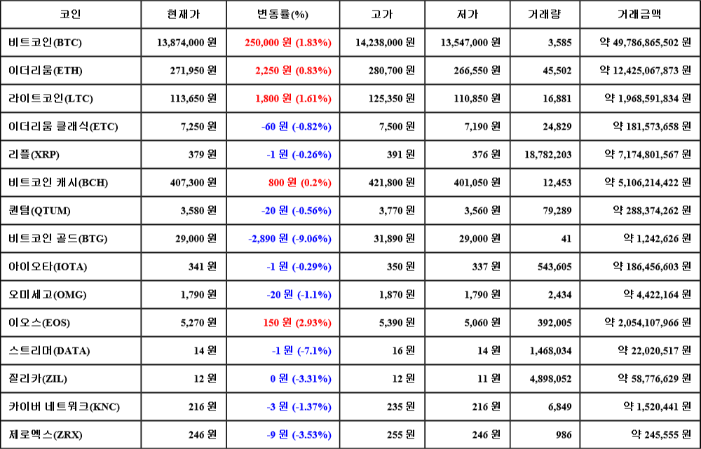 [가상화폐 뉴스] 08월 06일 13시 00분 비트코인(1.83%), 이오스(2.93%), 비트코인 골드(-9.06%)