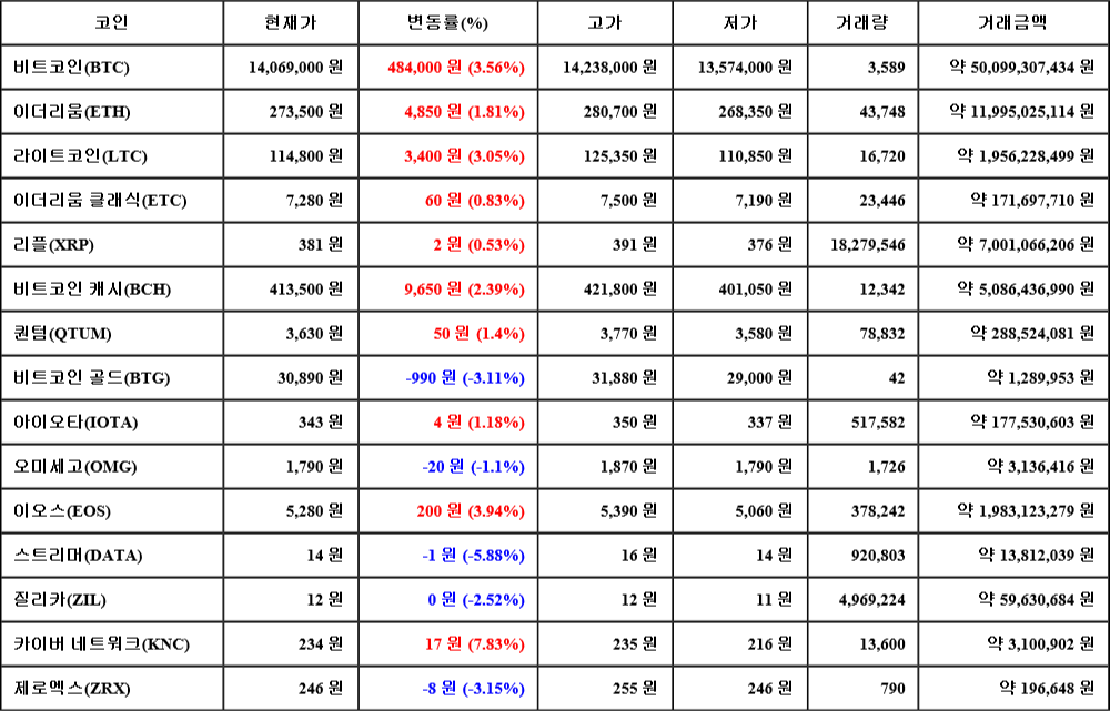 [가상화폐 뉴스] 08월 06일 15시 00분 비트코인(3.56%), 카이버 네트워크(7.83%), 스트리머(-5.88%)