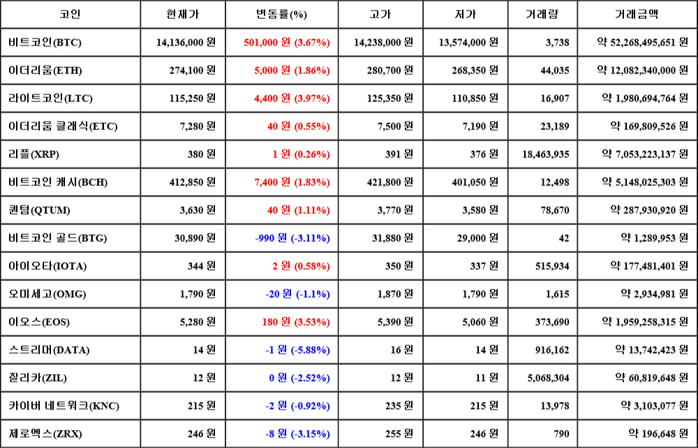 [가상화폐 뉴스] 08월 06일 15시 30분 비트코인(3.67%), 라이트코인(3.97%), 스트리머(-5.88%)