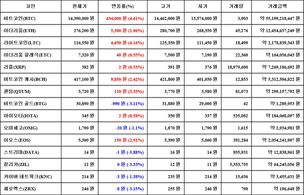 [가상화폐 뉴스] 08월 06일 16시 00분 비트코인(4.61%), 라이트코인(4.16%), 스트리머(-5.88%)