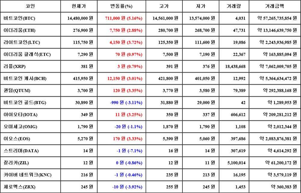 [가상화폐 뉴스] 08월 06일 17시 30분 비트코인(5.16%), 라이트코인(3.72%), 스트리머(-7.1%)