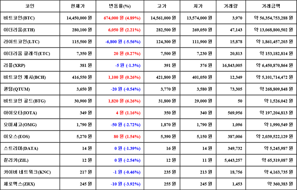 [가상화폐 뉴스] 08월 06일 19시 30분 비트코인(4.89%), 비트코인 골드(6.26%), 라이트코인(-5.56%)