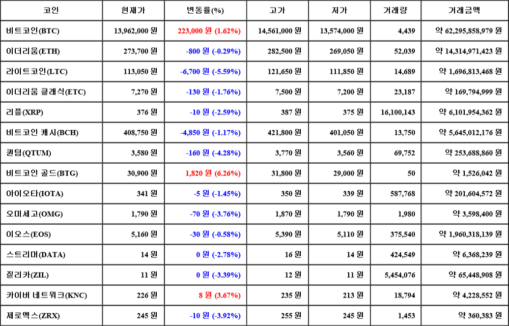 [가상화폐 뉴스] 08월 06일 20시 00분 비트코인(1.62%), 비트코인 골드(6.26%), 라이트코인(-5.59%)