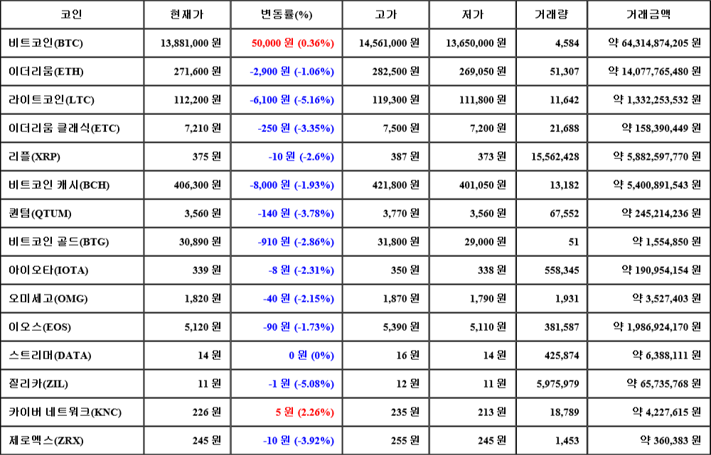 [가상화폐 뉴스] 08월 06일 21시 30분 비트코인(0.36%), 카이버 네트워크(2.26%), 라이트코인(-5.16%)