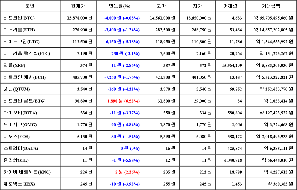 [가상화폐 뉴스] 08월 06일 22시 00분 비트코인(-0.03%), 비트코인 골드(6.52%), 질리카(-5.88%)