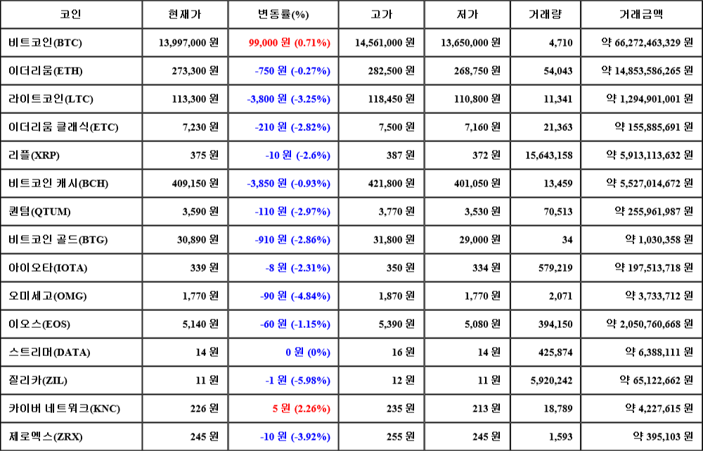 [가상화폐 뉴스] 08월 06일 22시 30분 비트코인(0.71%), 카이버 네트워크(2.26%), 질리카(-5.98%)