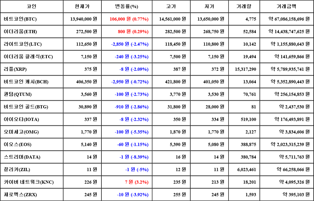 [가상화폐 뉴스] 08월 07일 00시 30분 비트코인(0.77%), 카이버 네트워크(3.2%), 스트리머(-8.39%)