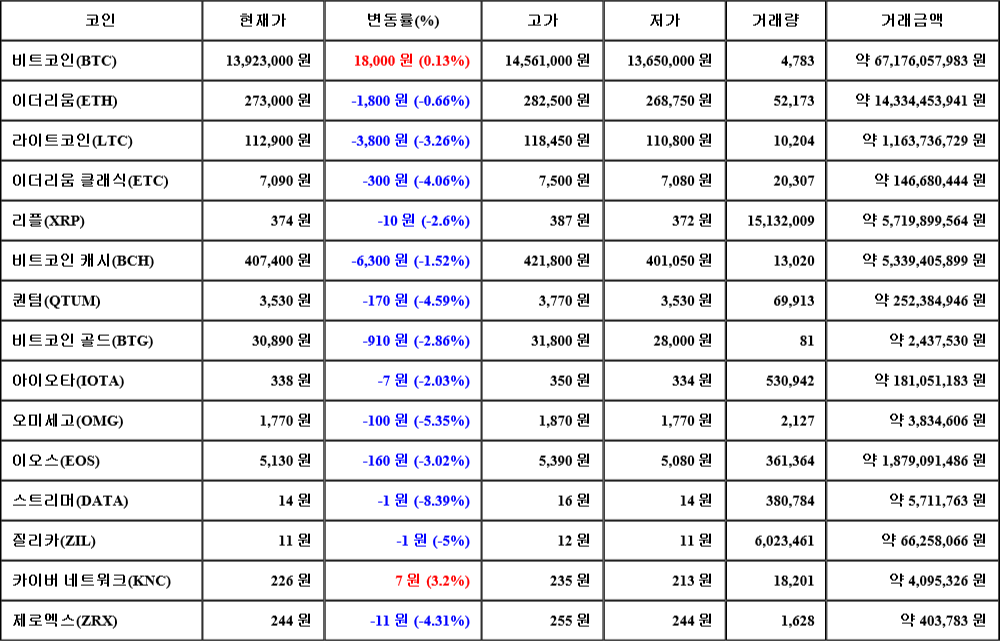 [가상화폐 뉴스] 08월 07일 01시 30분 비트코인(0.13%), 카이버 네트워크(3.2%), 스트리머(-8.39%)