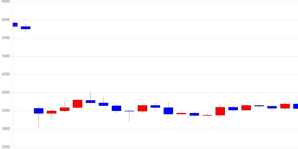 [가상화폐 뉴스] 퀀텀, 전일 대비 200원 (-5.33%) 내린 3,550원