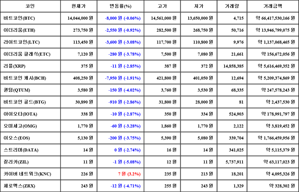 [가상화폐 뉴스] 08월 07일 02시 30분 비트코인(-0.06%), 카이버 네트워크(3.2%), 질리카(-5.08%)