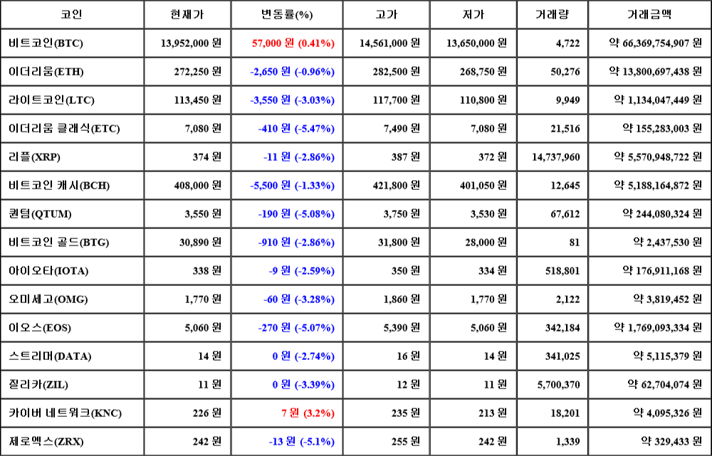 [가상화폐 뉴스] 08월 07일 03시 00분 비트코인(0.41%), 카이버 네트워크(3.2%), 이더리움 클래식(-5.47%)