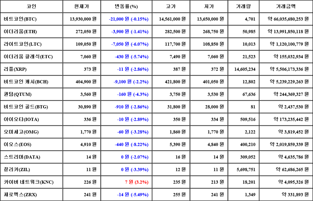 [가상화폐 뉴스] 08월 07일 04시 30분 비트코인(-0.15%), 카이버 네트워크(3.2%), 이오스(-8.22%)