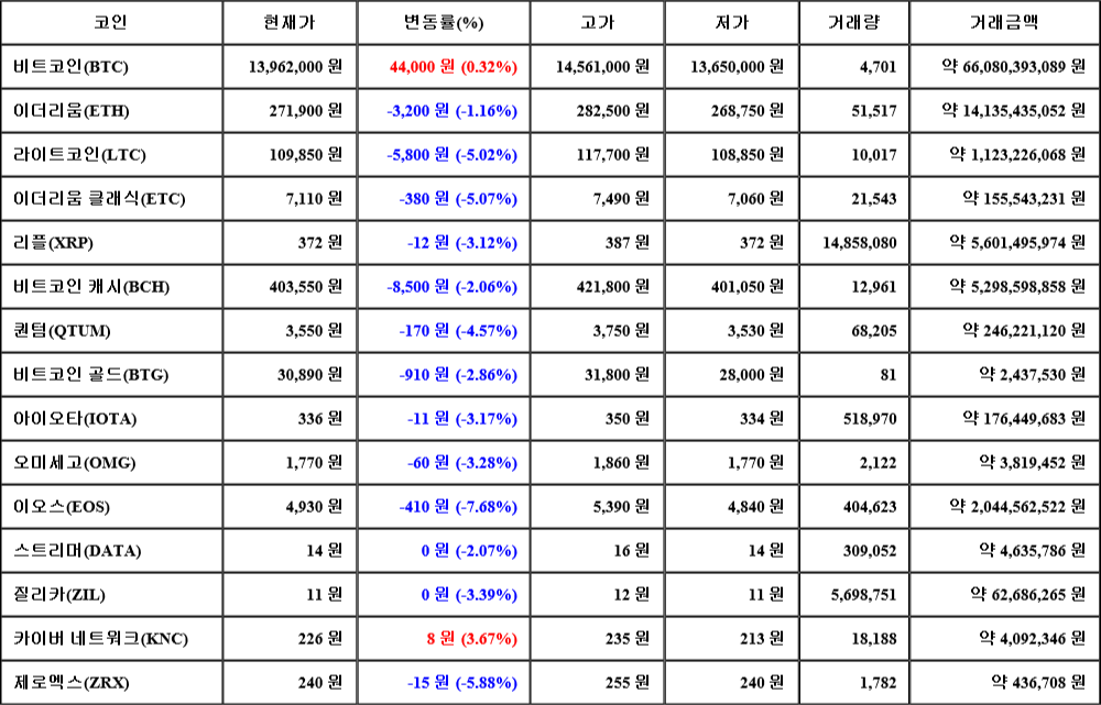 [가상화폐 뉴스] 08월 07일 05시 00분 비트코인(0.32%), 카이버 네트워크(3.67%), 이오스(-7.68%)