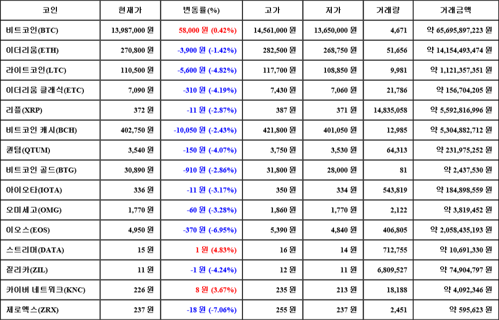 [가상화폐 뉴스] 08월 07일 05시 30분 비트코인(0.42%), 스트리머(4.83%), 제로엑스(-7.06%)