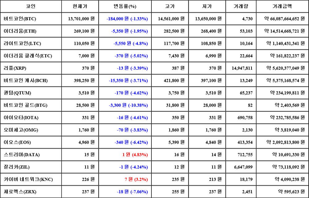 [가상화폐 뉴스] 08월 07일 06시 30분 비트코인(-1.33%), 스트리머(4.83%), 비트코인 골드(-10.38%)