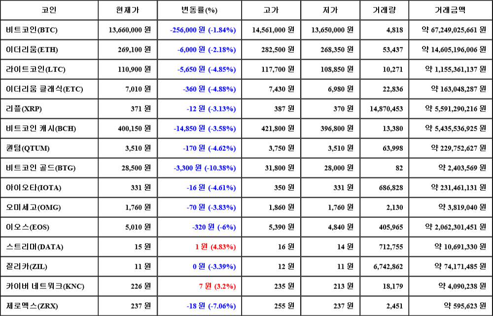 [가상화폐 뉴스] 08월 07일 07시 00분 비트코인(-1.84%), 스트리머(4.83%), 비트코인 골드(-10.38%)