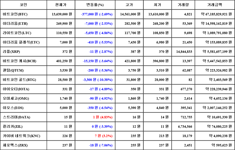 [가상화폐 뉴스] 08월 07일 07시 30분 비트코인(-2.69%), 스트리머(4.83%), 비트코인 골드(-10.38%)