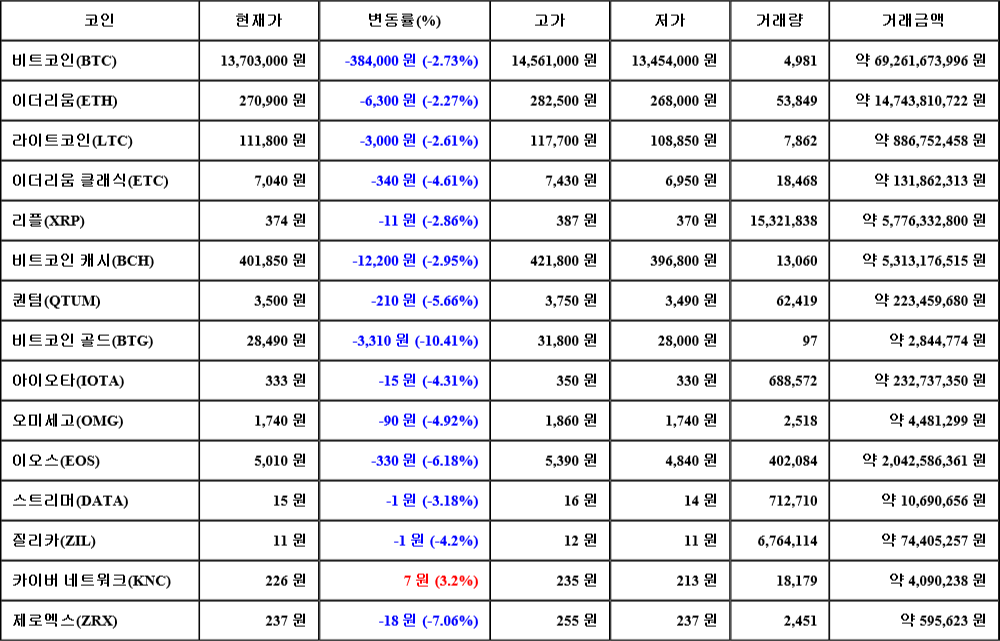 [가상화폐 뉴스] 08월 07일 08시 30분 비트코인(-2.73%), 카이버 네트워크(3.2%), 비트코인 골드(-10.41%)