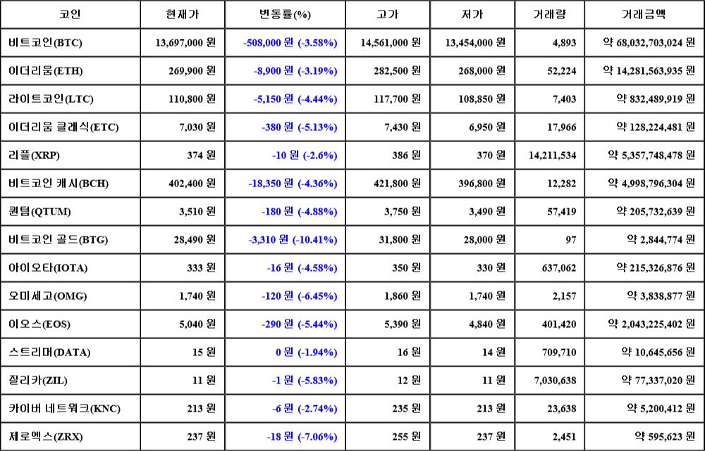 [가상화폐 뉴스] 08월 07일 09시 30분 비트코인(-3.58%), 비트코인 골드(-10.41%), 제로엑스(-7.06%)