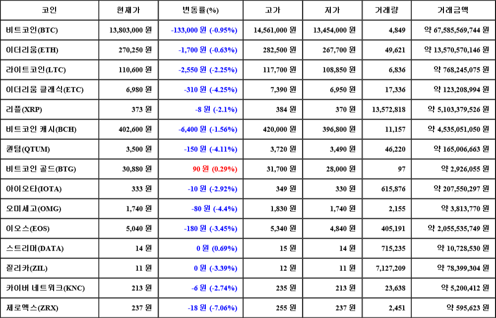 [가상화폐 뉴스] 08월 07일 10시 30분 비트코인(-0.95%), 스트리머(0.69%), 제로엑스(-7.06%)