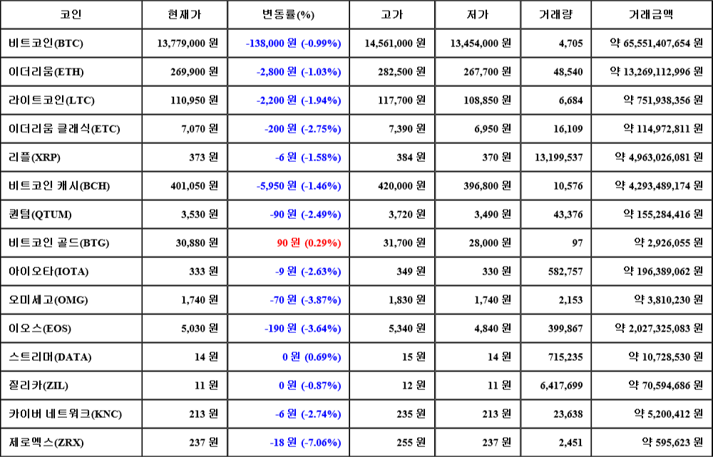 [가상화폐 뉴스] 08월 07일 11시 00분 비트코인(-0.99%), 스트리머(0.69%), 제로엑스(-7.06%)