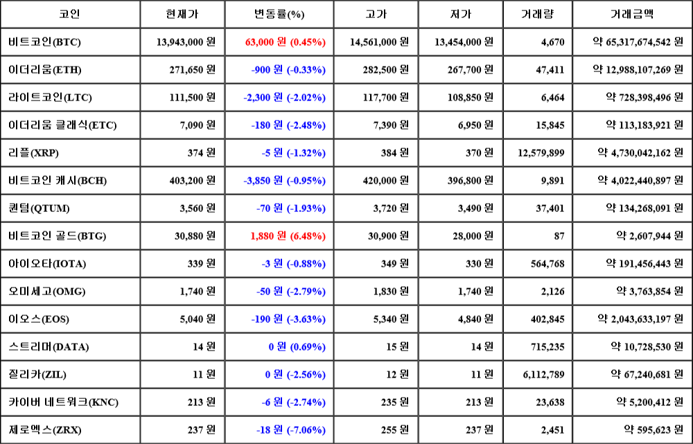 [가상화폐 뉴스] 08월 07일 12시 00분 비트코인(0.45%), 비트코인 골드(6.48%), 제로엑스(-7.06%)