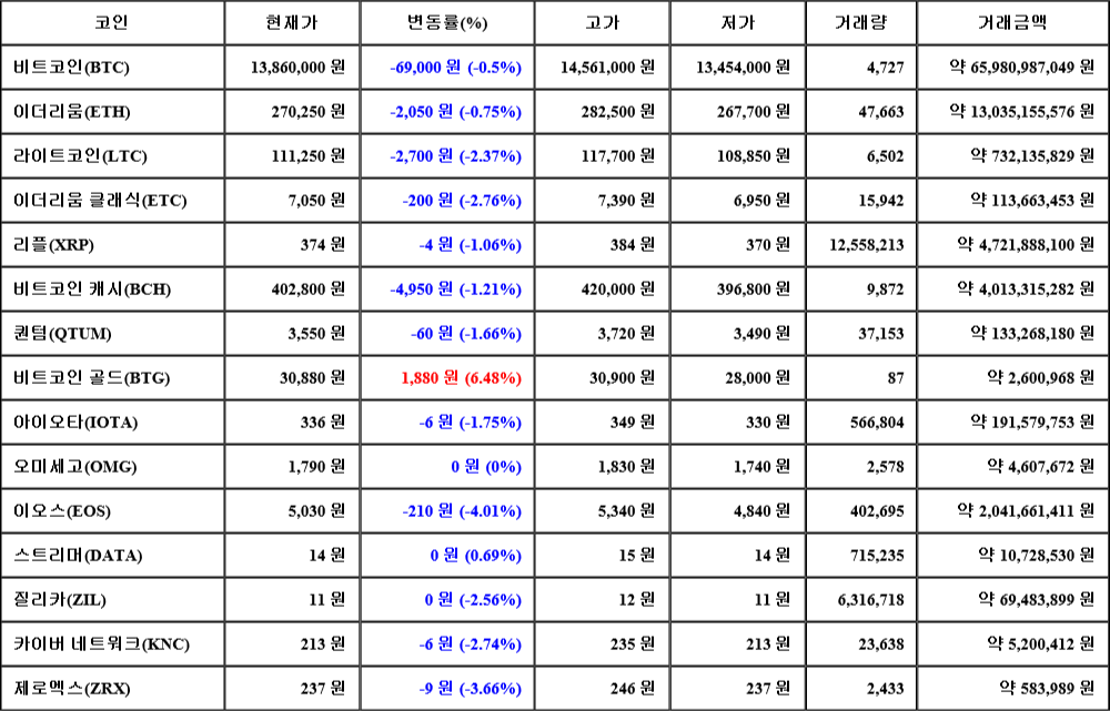 [가상화폐 뉴스] 08월 07일 12시 30분 비트코인(-0.5%), 비트코인 골드(6.48%), 이오스(-4.01%)