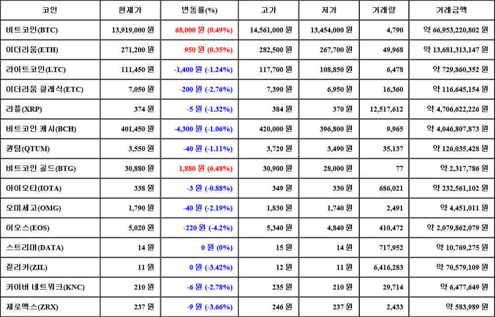 [가상화폐 뉴스] 08월 07일 13시 30분 비트코인(0.49%), 비트코인 골드(6.48%), 이오스(-4.2%)