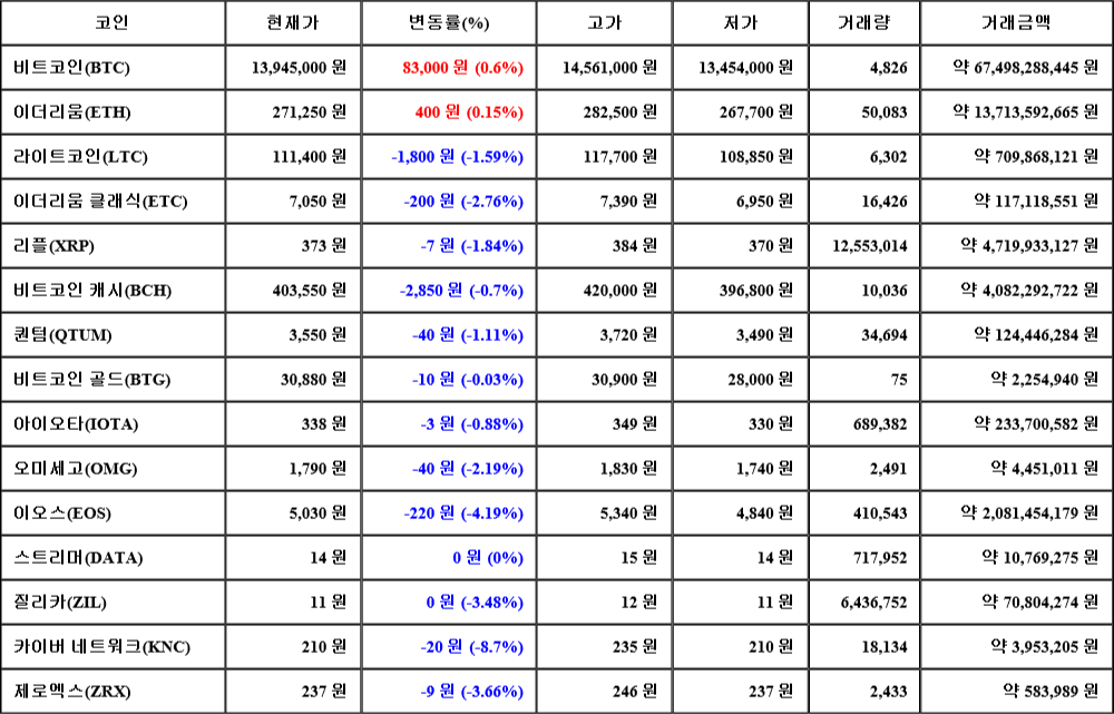 [가상화폐 뉴스] 08월 07일 14시 00분 비트코인(0.6%), 이더리움(0.15%), 카이버 네트워크(-8.7%)