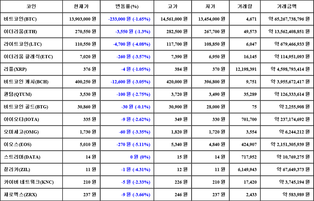 [가상화폐 뉴스] 08월 07일 15시 30분 비트코인(-1.65%), 이오스(-5.11%), 질리카(-4.31%)