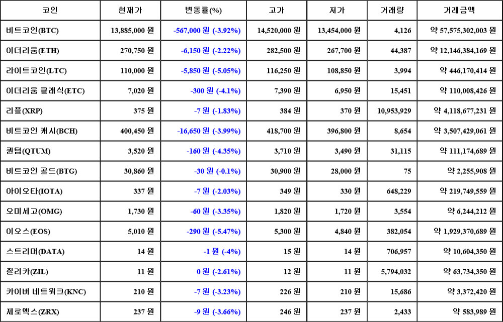 [가상화폐 뉴스] 08월 07일 16시 30분 비트코인(-3.92%), 이오스(-5.47%), 라이트코인(-5.05%)