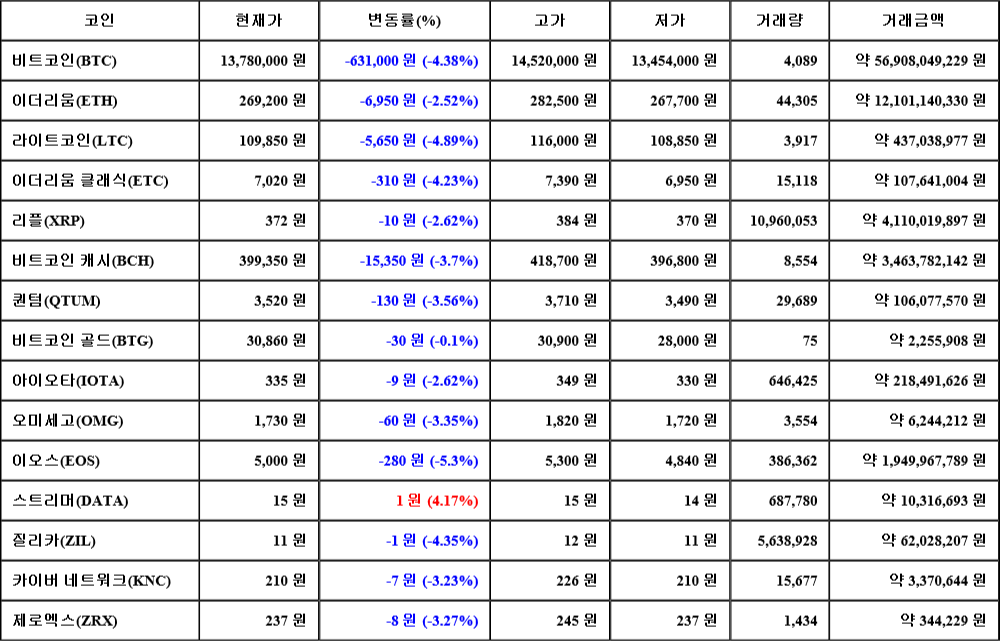 [가상화폐 뉴스] 08월 07일 17시 00분 비트코인(-4.38%), 스트리머(4.17%), 이오스(-5.3%)